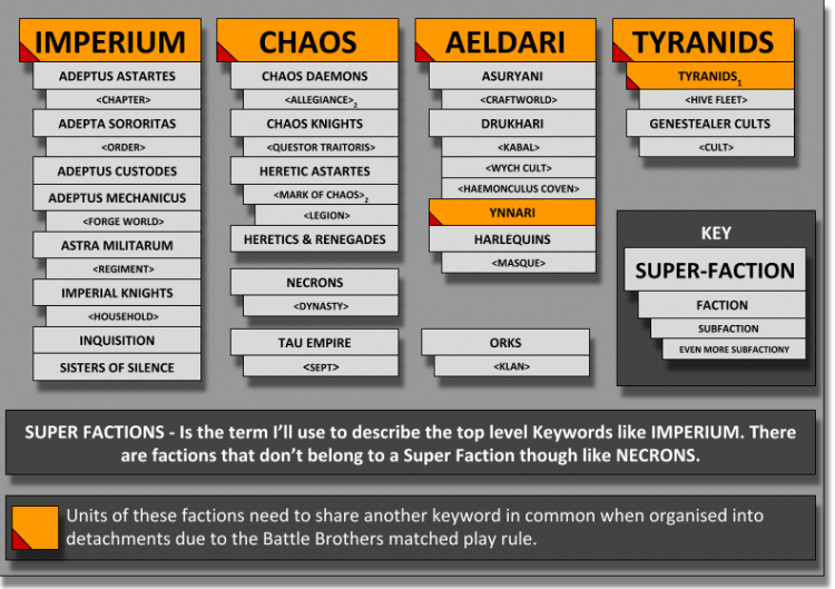How Does Faction Allegiance Affect Gameplay In Warhammer 40K?