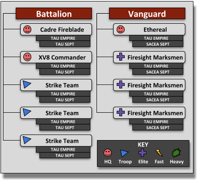 Can I Mix Different Factions In The Same Army Detachment In Warhammer 40K?