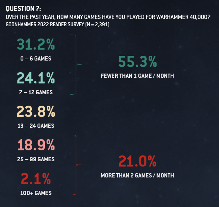 How Many People Play Warhammer 40k Worldwide?