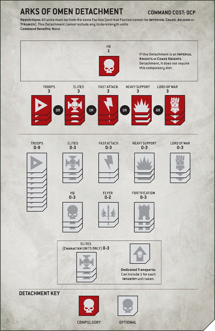 Warhammer 40k Games: Exploring Allied Factions And Detachments
