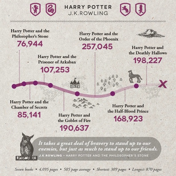 How Long Is Harry Potter Word Count?