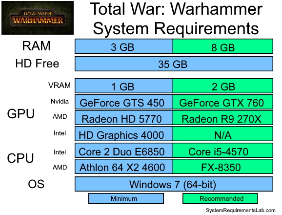 How Many GB Is Warhammer 1?
